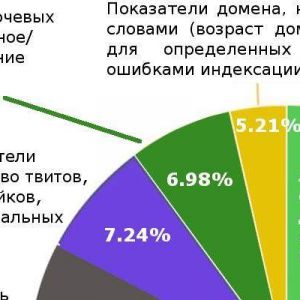 Коммерческие факторы ранжирования сайта - факторы влияющие на выдачу - полезное