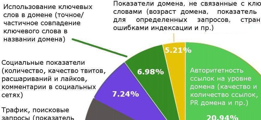 Коммерческие факторы ранжирования сайта - факторы влияющие на выдачу